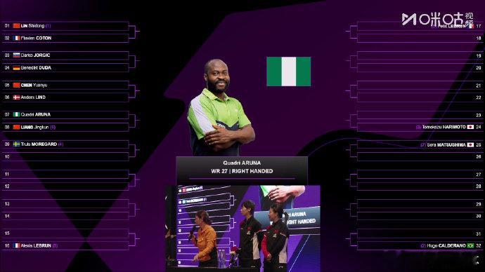 梁靖崑首轮对阵阿鲁纳🆚WTT多哈冠军赛男单首轮签表：梁靖崑vs阿鲁纳，三位国乒