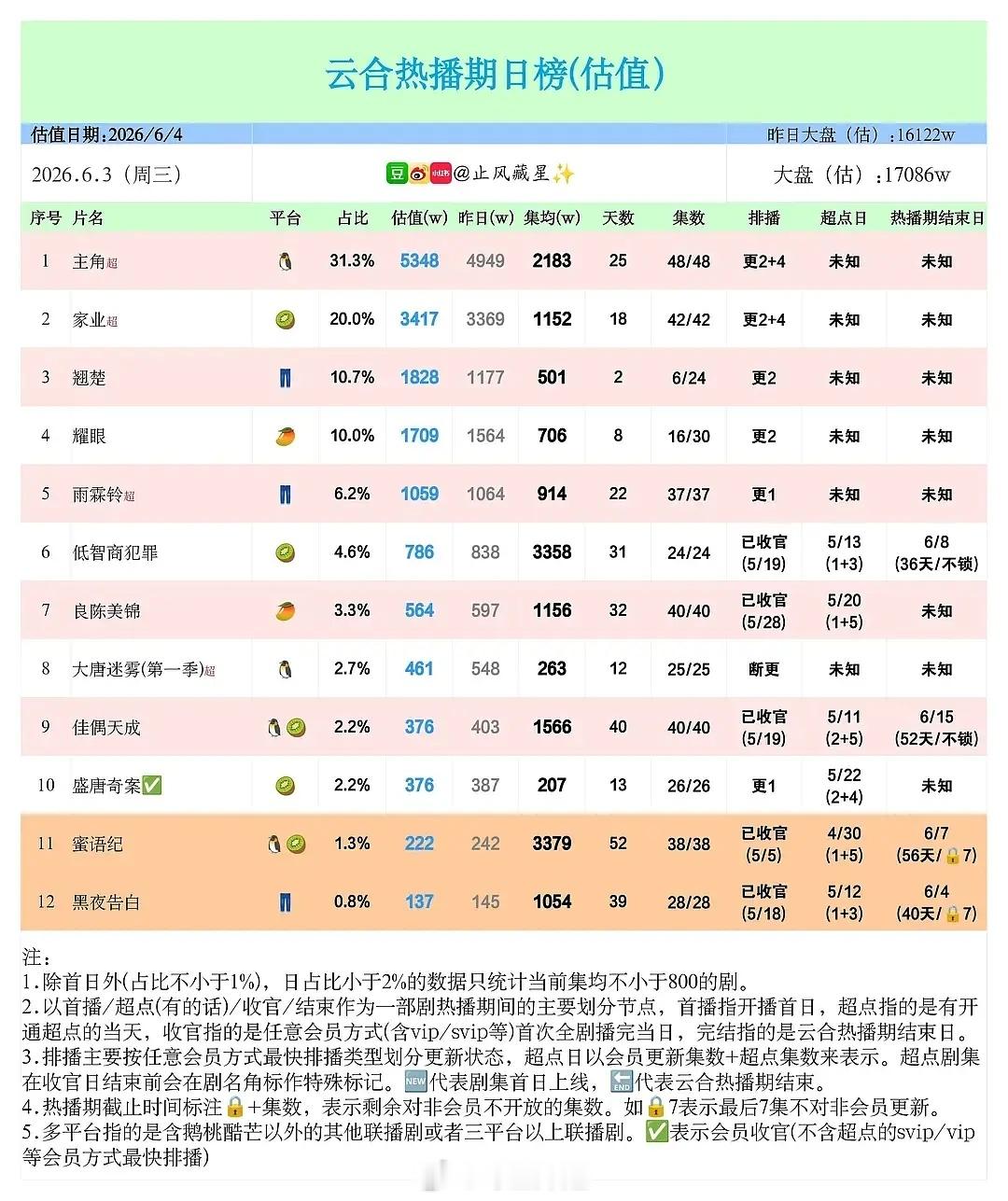 潘粤明带个素人都不至于集均1054W，《黑夜告白》这可是优酷的S+悬疑怎会如此