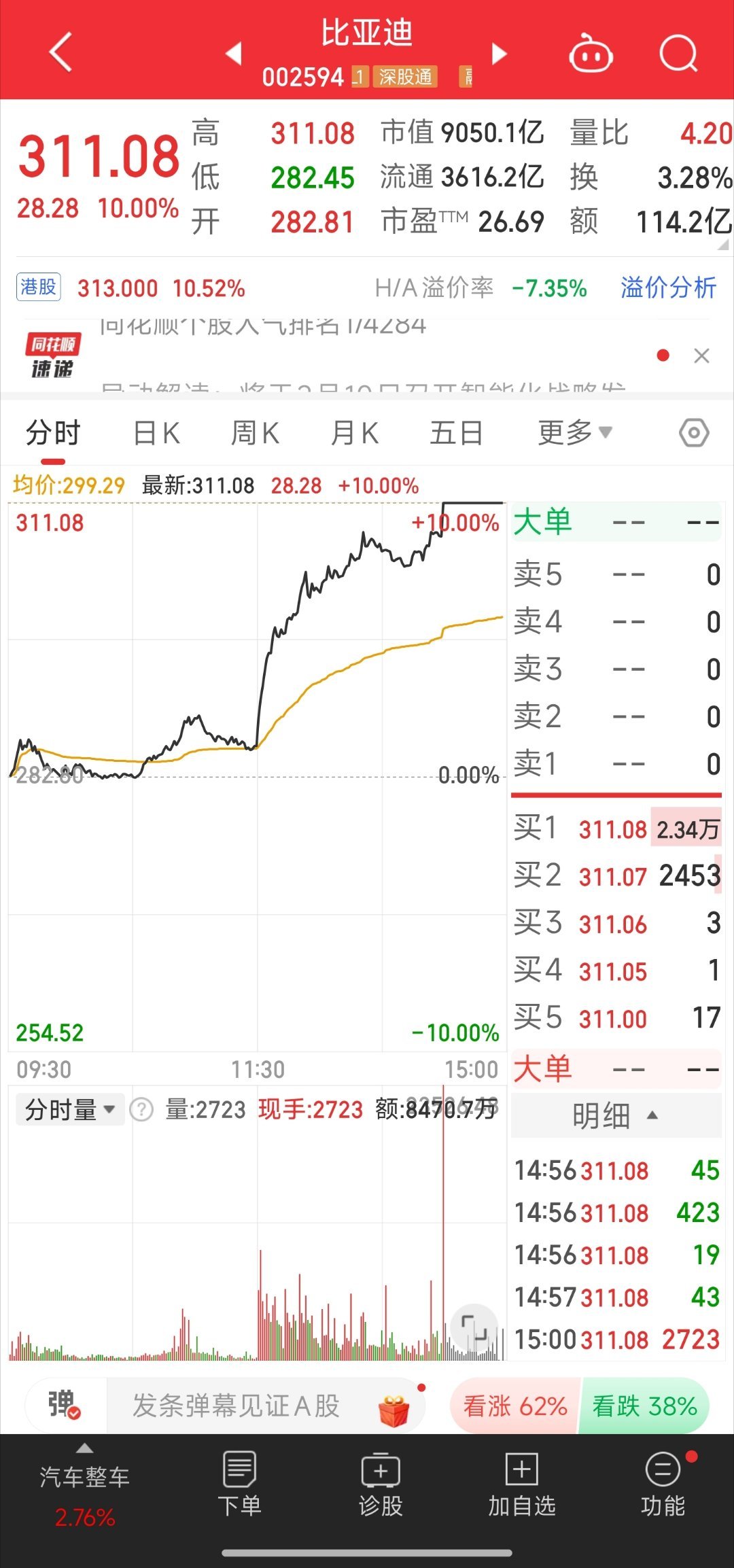 比亚迪涨停 新年新气象，比亚迪股票迎来了涨停的好消息，收盘价高达311.08元。