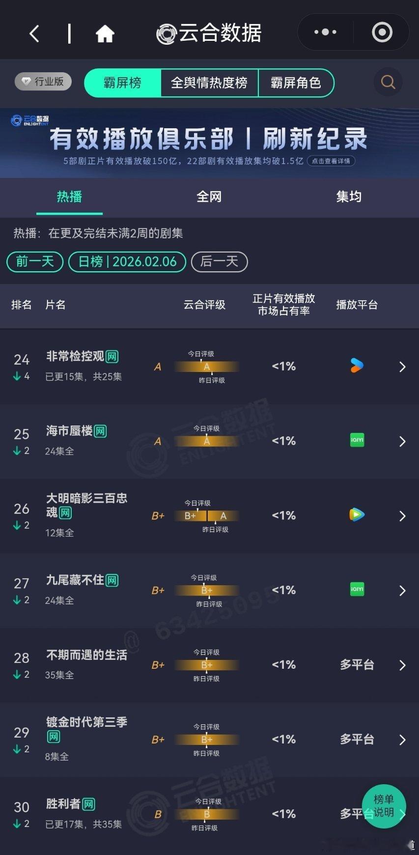 2月6日云合播放占比云合 太平年云合14.8%唐宫奇案云合10.8%翻倍成功。生
