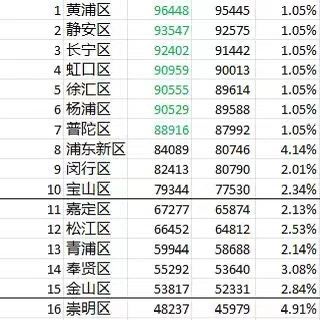 上海各区的差距有多大？