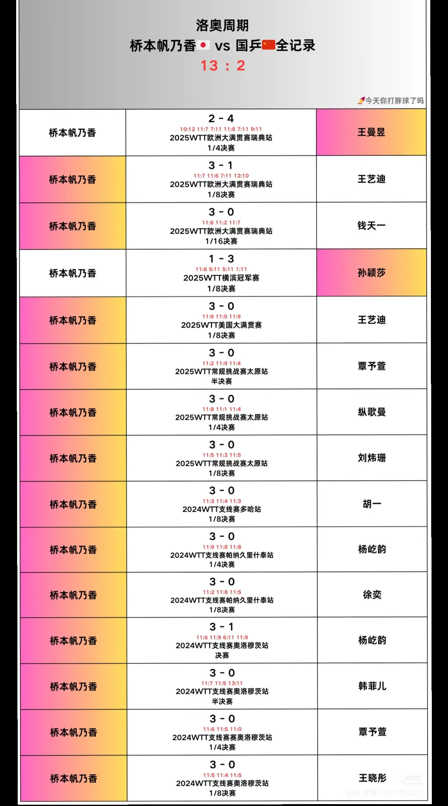 洛奥周期｜桥本帆乃香VS国乒全记录