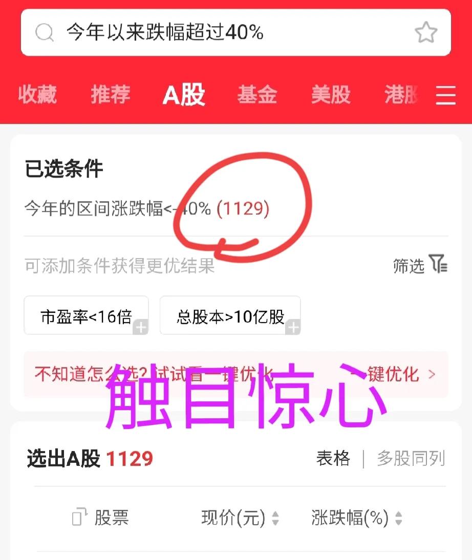 惨绝人寰，一连串可怕的数字

今年以来跌幅超过10%的有4816家，
占比90.