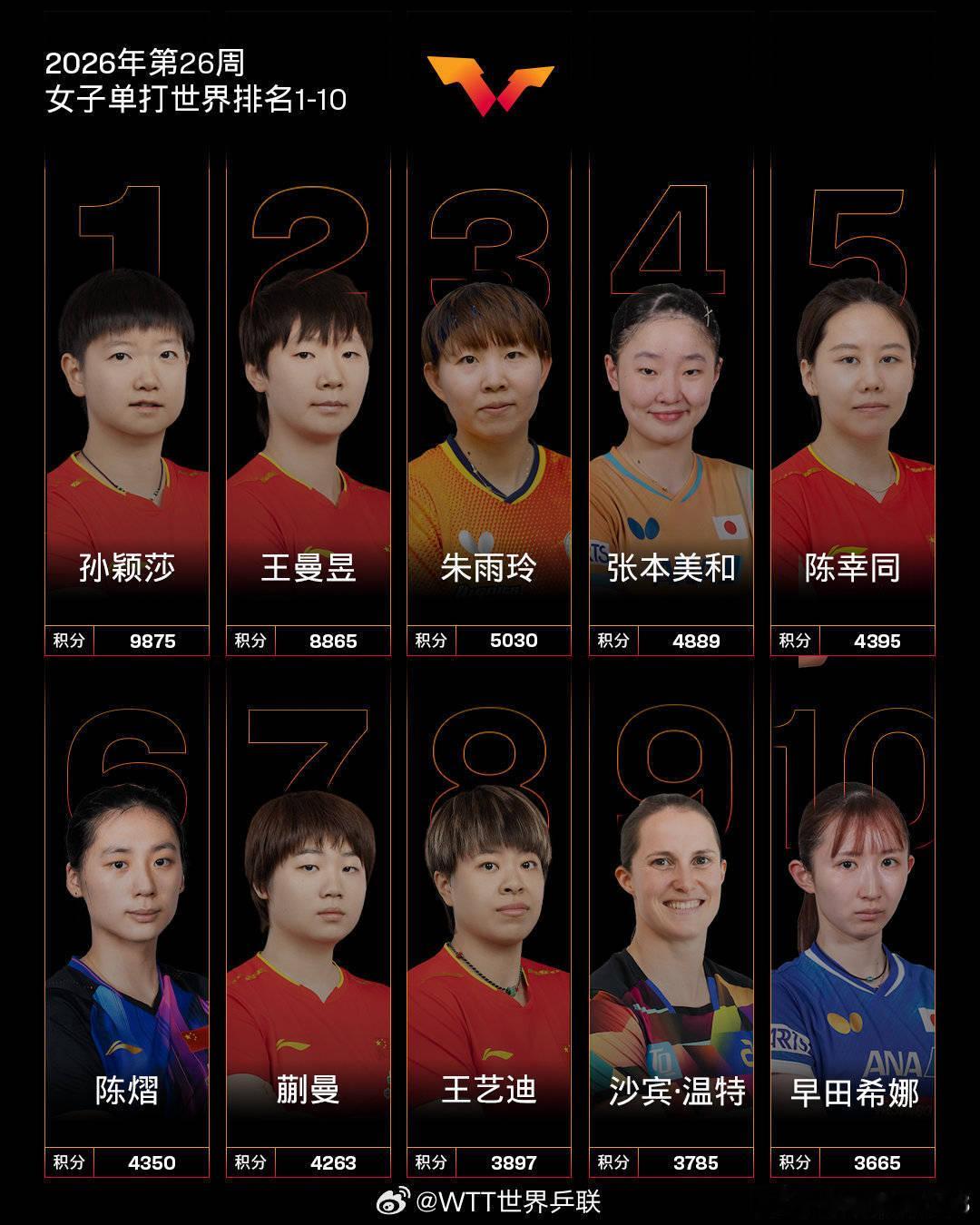 WTT最新女单排名：孙颖莎王曼昱前二 前30名日本占10席------北京时间6