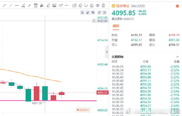小赚及时撤离，行情没有反弹迹象财金汇眼k线王-唐总黄金金价