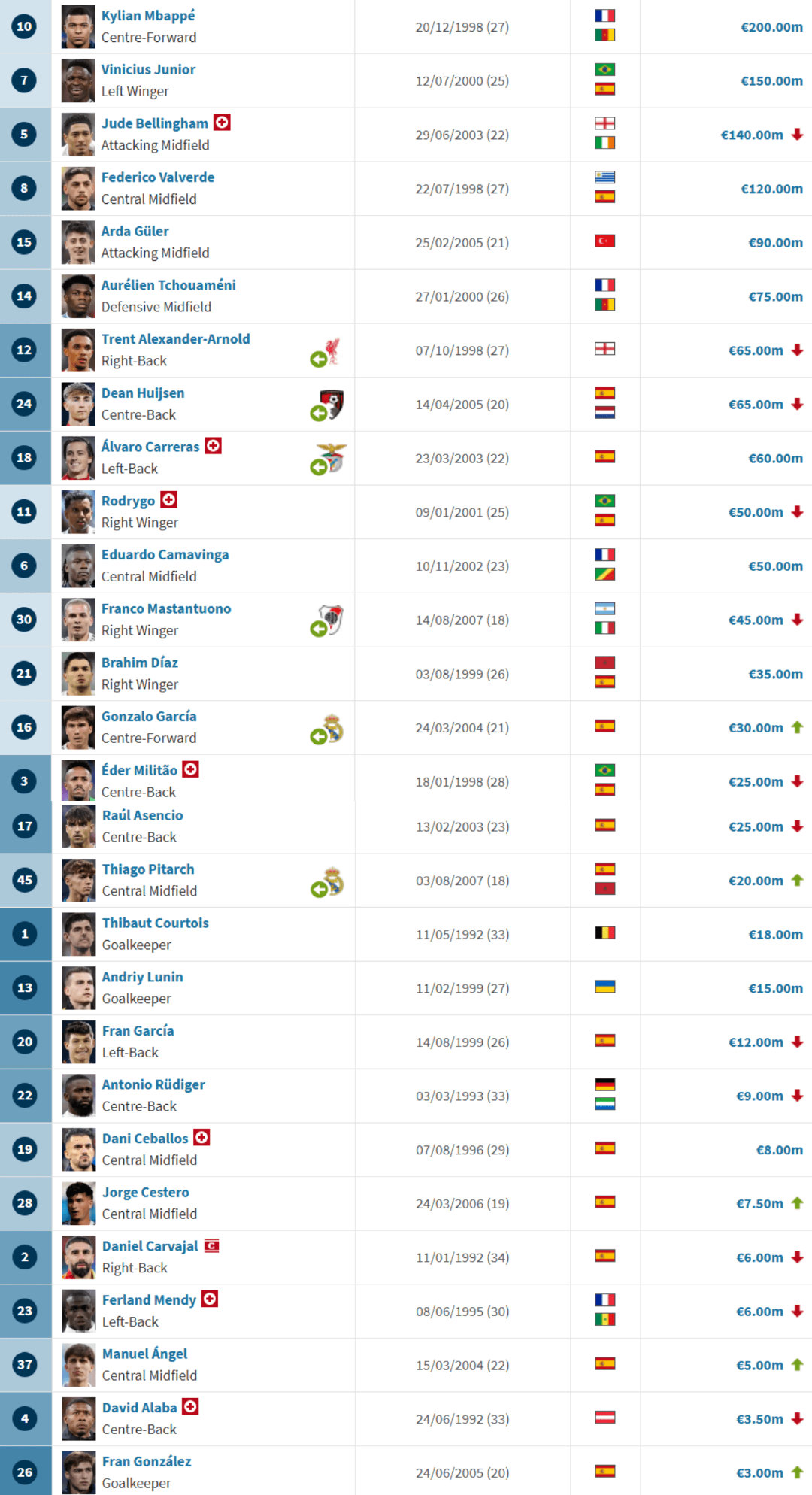 德转身价：贡萨洛涨至3000万欧、蒂亚戈·皮塔奇涨至2000万欧。 