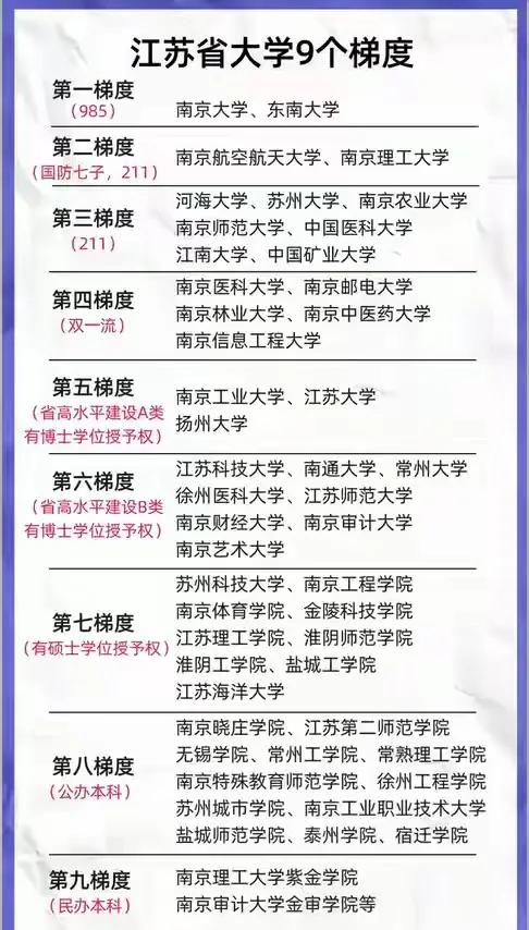 这是江苏省本科院校的
9个梯队，真的是太客观了！
南京邮电大学仅第4梯队，常州大