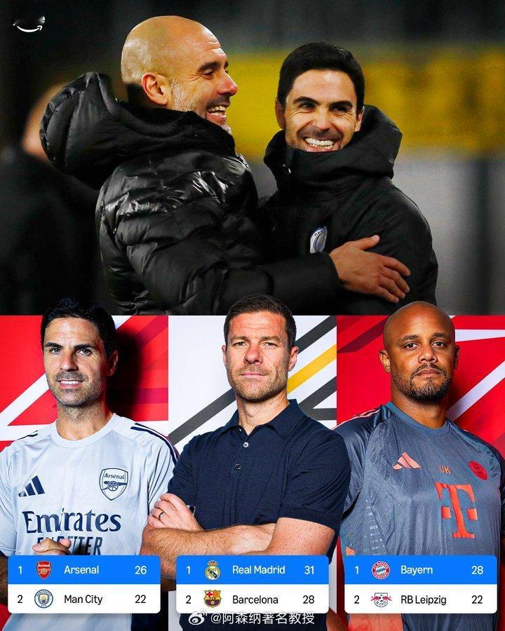 瓜系教练目前在欧洲五大联赛中的三个联赛中处于领先地位  