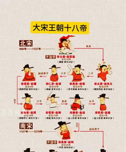 宋朝最厉害的皇帝，要我排的话，我觉得宋仁宗排第一。百姓评价他：“百事不会，独会做