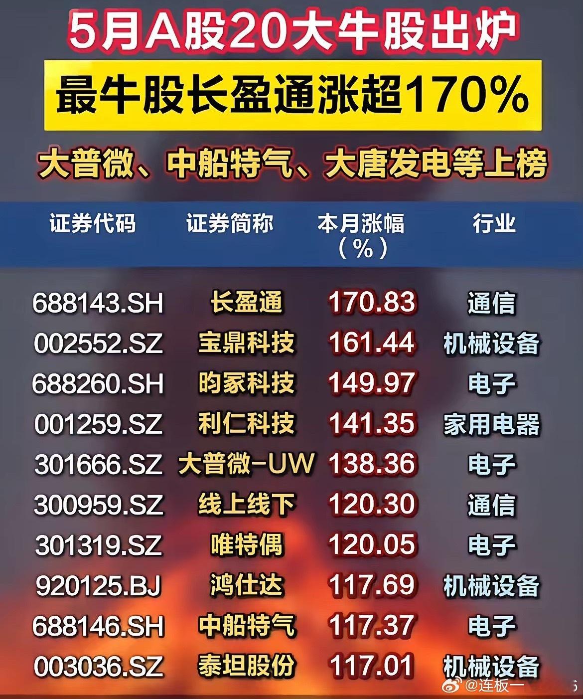 单月暴涨170%！5月A股top20大牛股完整名单！5月A股交易正式收官，剔除当