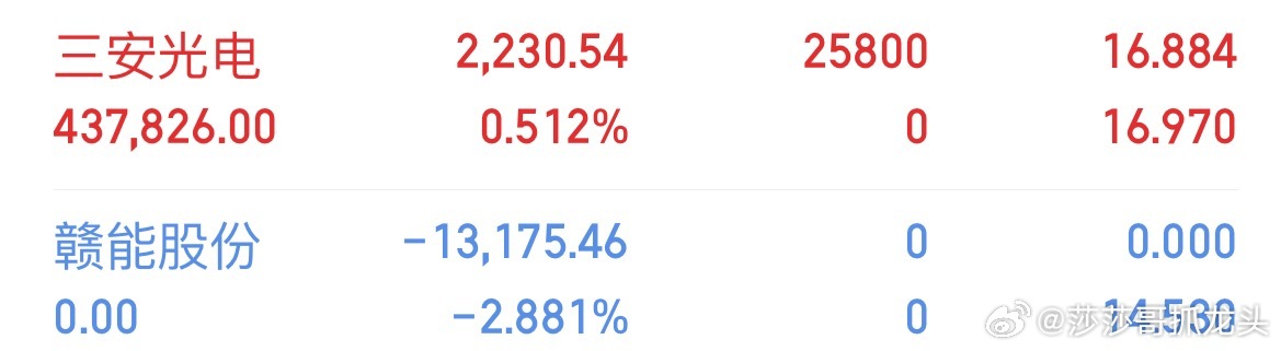 没有操作好！太过着急了！迟几分钟敢能就不用亏了！三安也也在低点了！导致今天我还亏