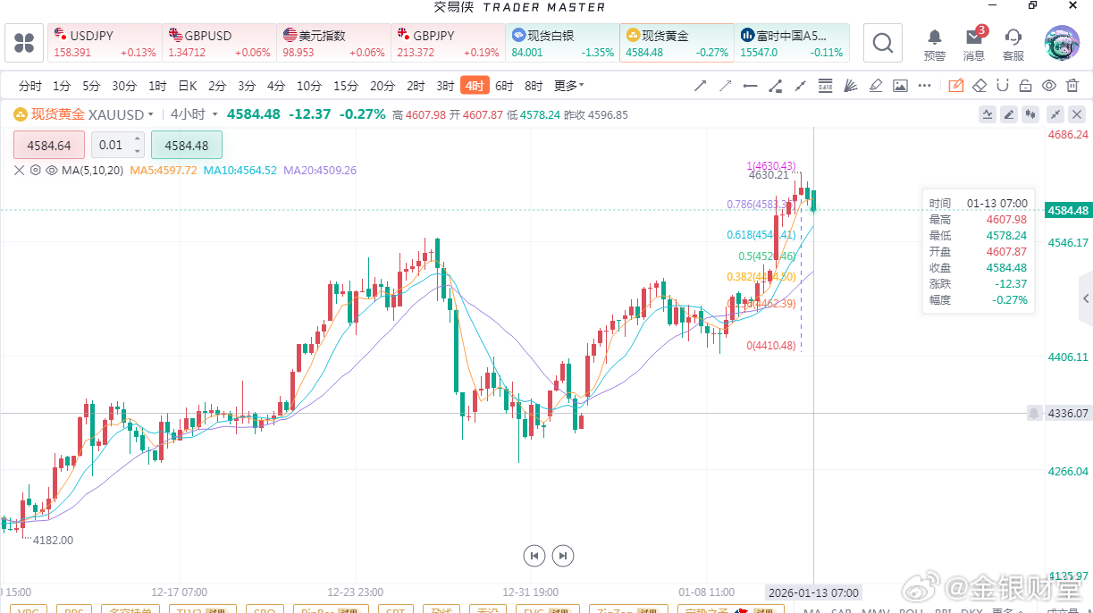 黄金昨天黄金开盘在4510美元一线，早上开盘后黄金直接跳空高开拉升至4601.1