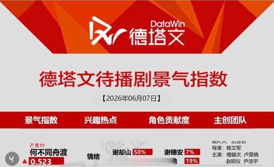 6.7德塔文待播剧景气指数榜檀健次《何不同舟渡》来到第4了谢却山演技封神，情绪戏