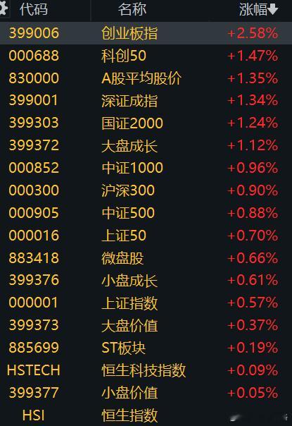 今天量能虽然放大，较上个交易日日此时放量接近3000亿，但是量能几乎集中释放在蓝