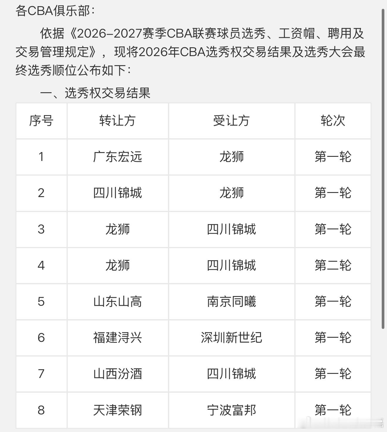 CBA选秀顺位交易结果： 