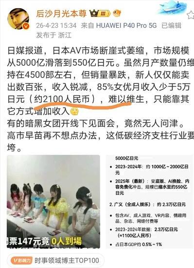 日媒：由于市场断崖式萎缩，日本85%的女优月收入少于2100元人民币。
看来经济