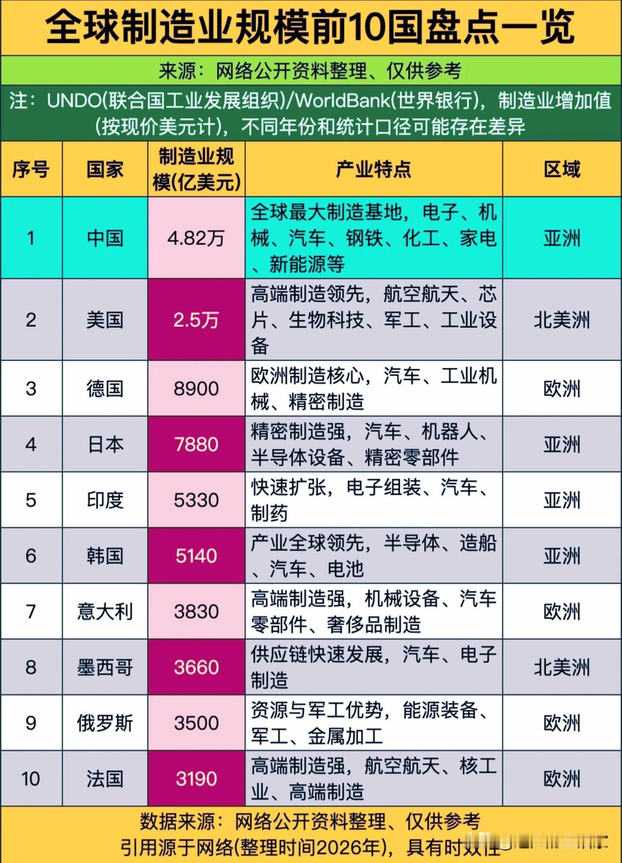 一张榜单看清全球制造业版图！中国规模遥遥领先！
 
📈先看一组震撼的数字：全球