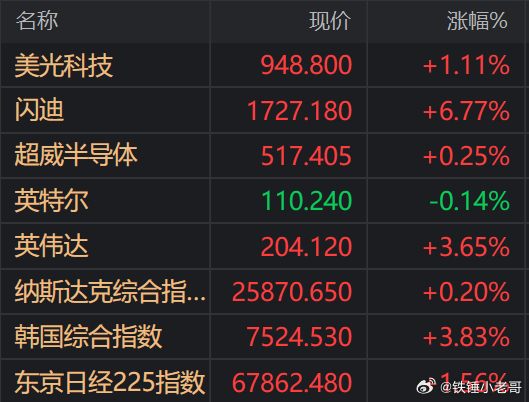 外围科技大反弹，市场对战争逐步脱敏，跟俄乌一样。 