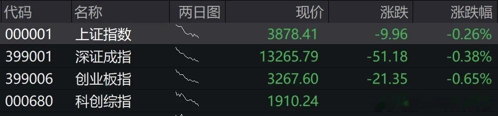 A股集体低开逾2400股下跌【新华文轩高开超8%收监管函】9月28日，A股四大指