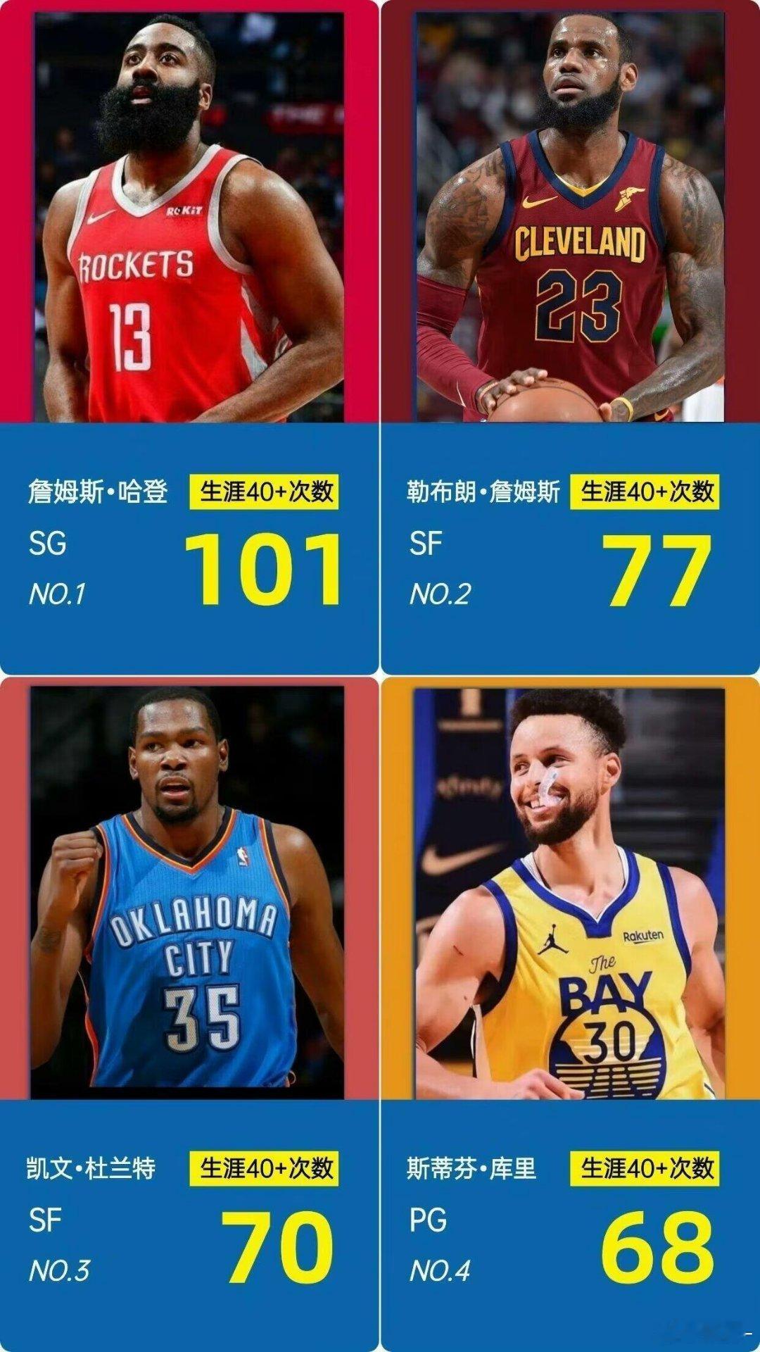 nba现役球员40+次数排行榜 ​​​