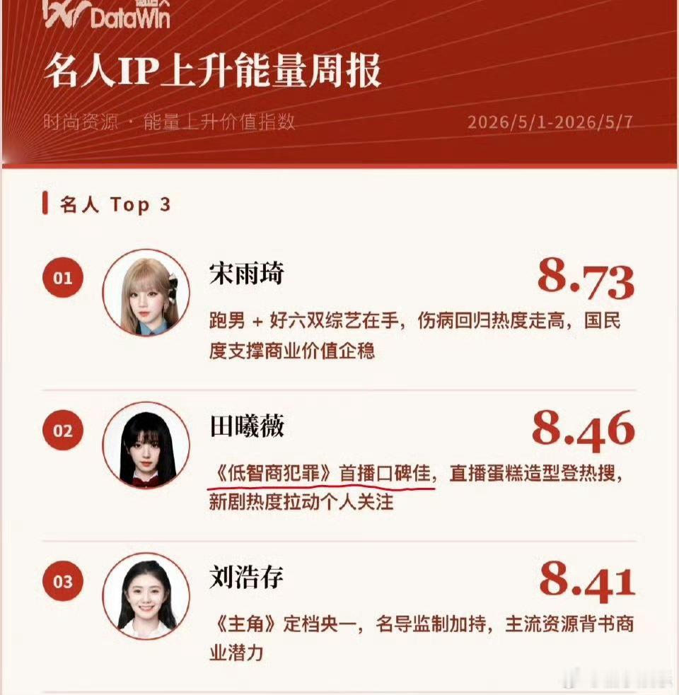 田曦薇登上德塔文名人IP上升能量周报第二，田曦薇低智商犯罪的有效播剧，小田优秀！