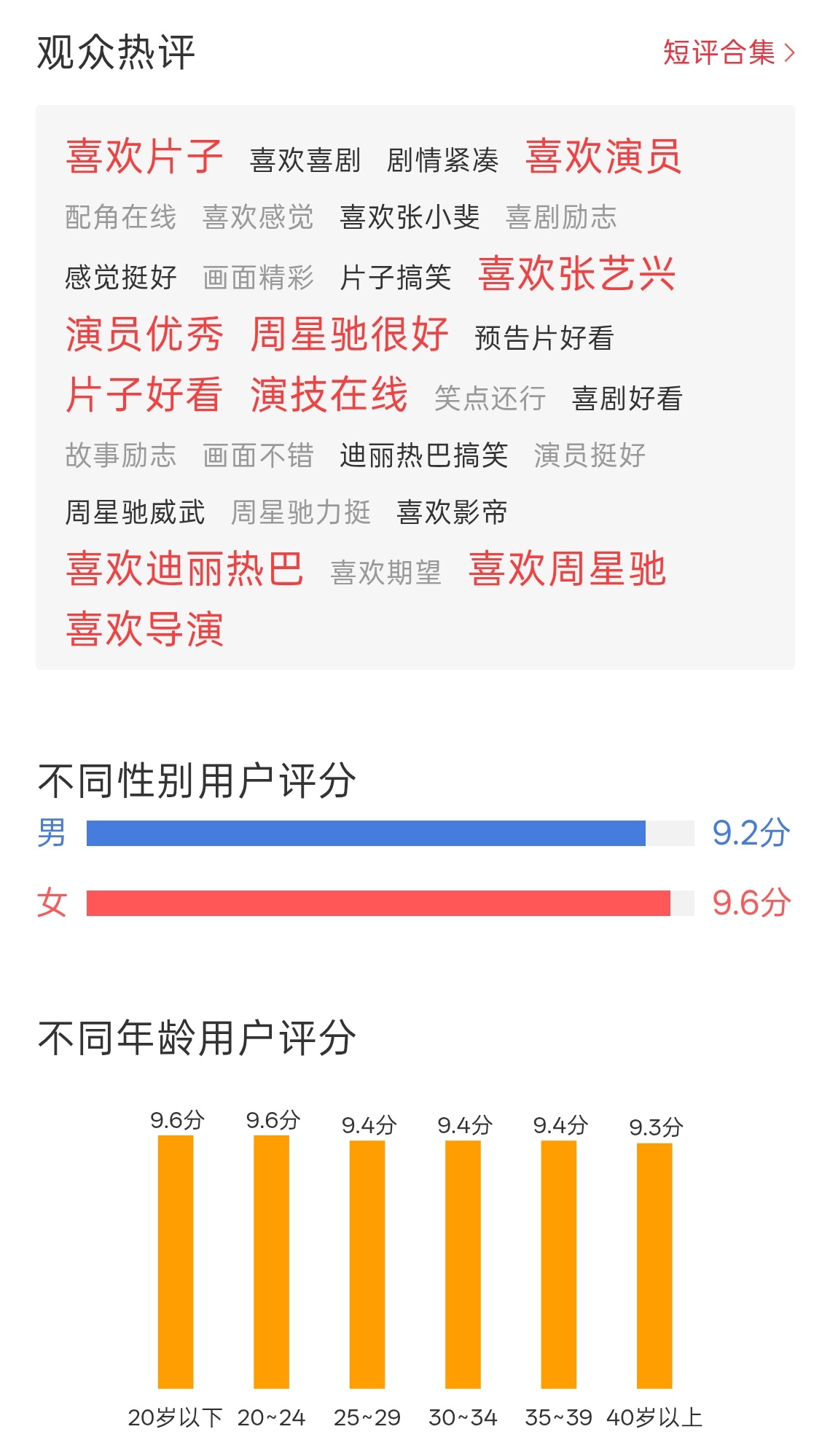功夫女足进入年度票房榜前十我看口碑有好有坏，豆瓣分数才6.6，感觉就是看个热闹的