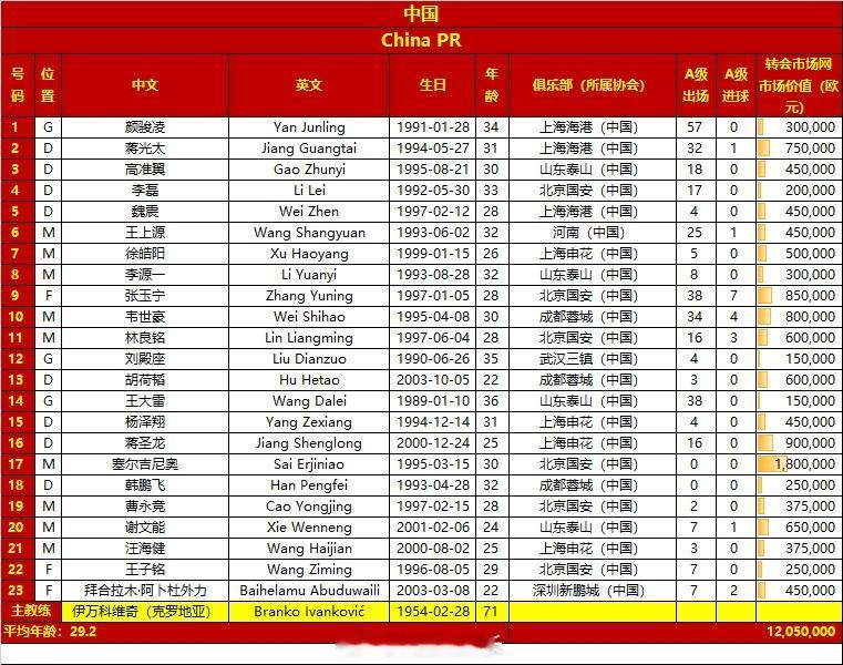 国足23人最终大名单公布。王钰栋、刘诚宇、王振澳、程进四名球员落选，明天凌晨国足