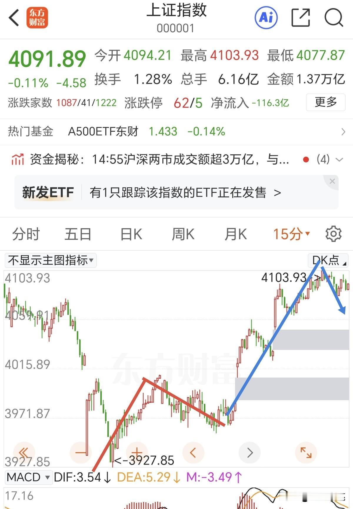 明天敢拉要及时减仓。
全天横盘震荡做了一个中枢，第二个中枢雏形已经出来了，明天大