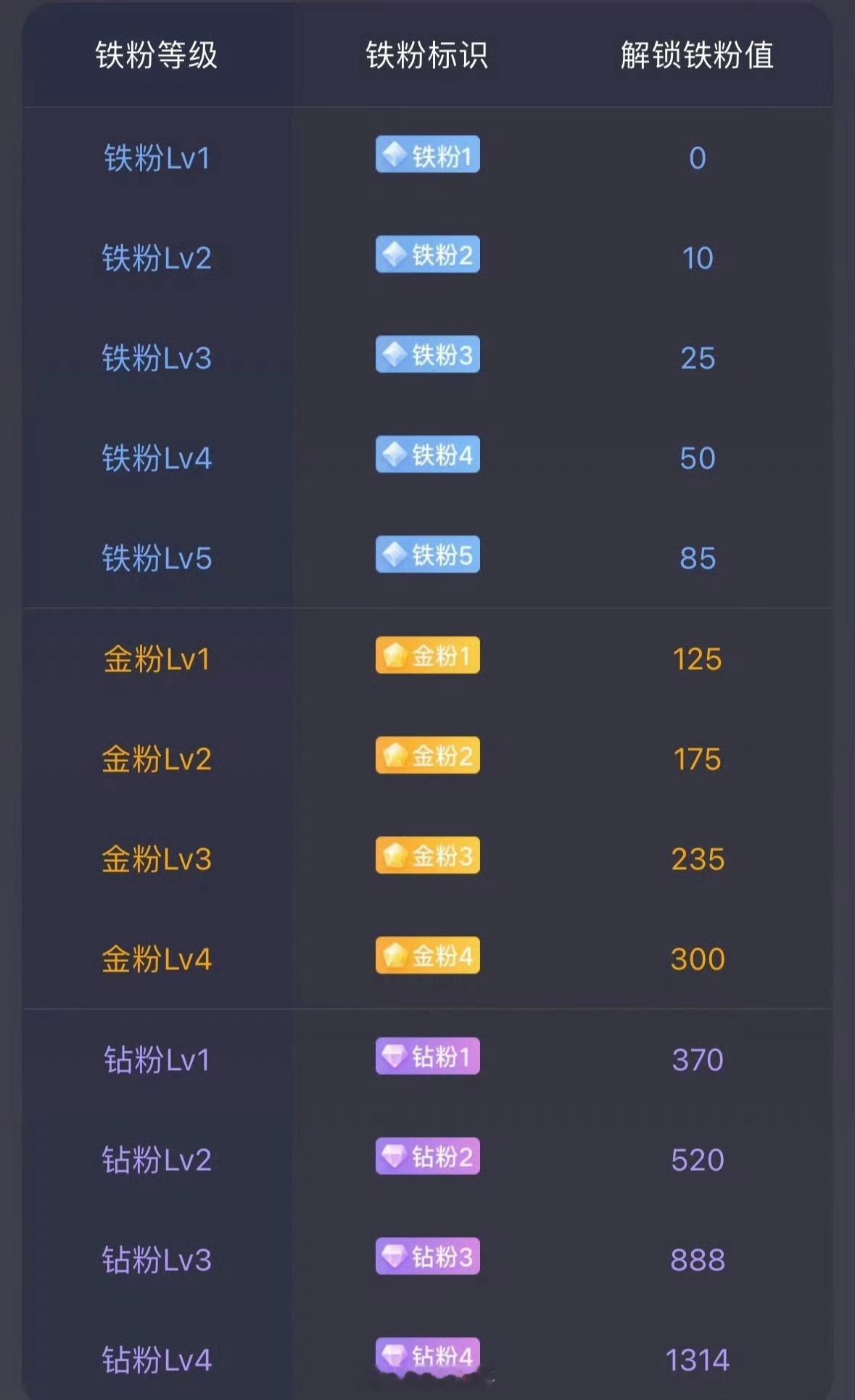 大家下午好，所有粉丝不要潜水了，点个赞回复888养铁了，看看你的铁粉多少级了。 