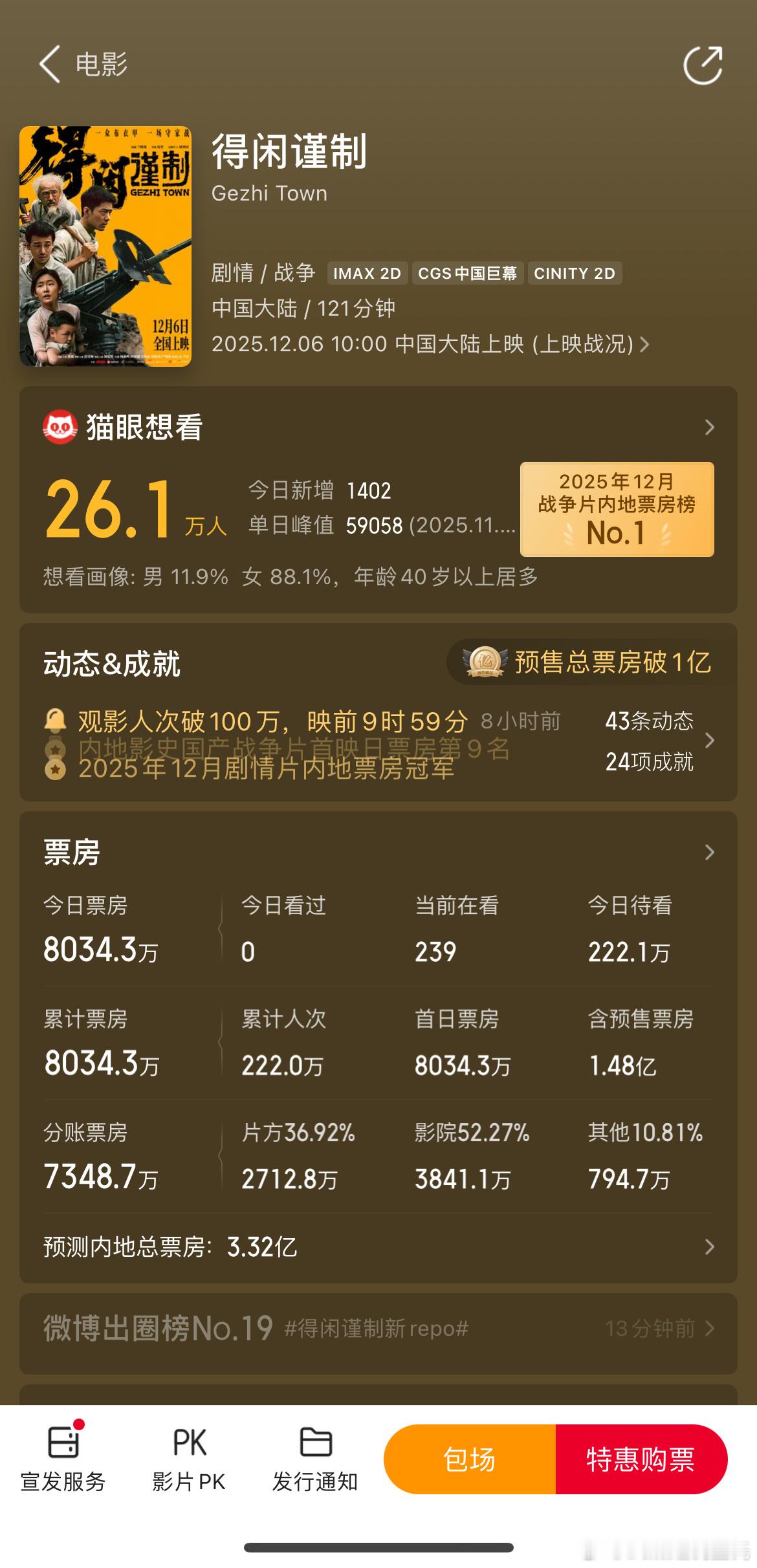 肖战得闲谨制预测总票房 出来了猫眼3.32亿灯塔4.08亿得闲谨制预售票房8天1