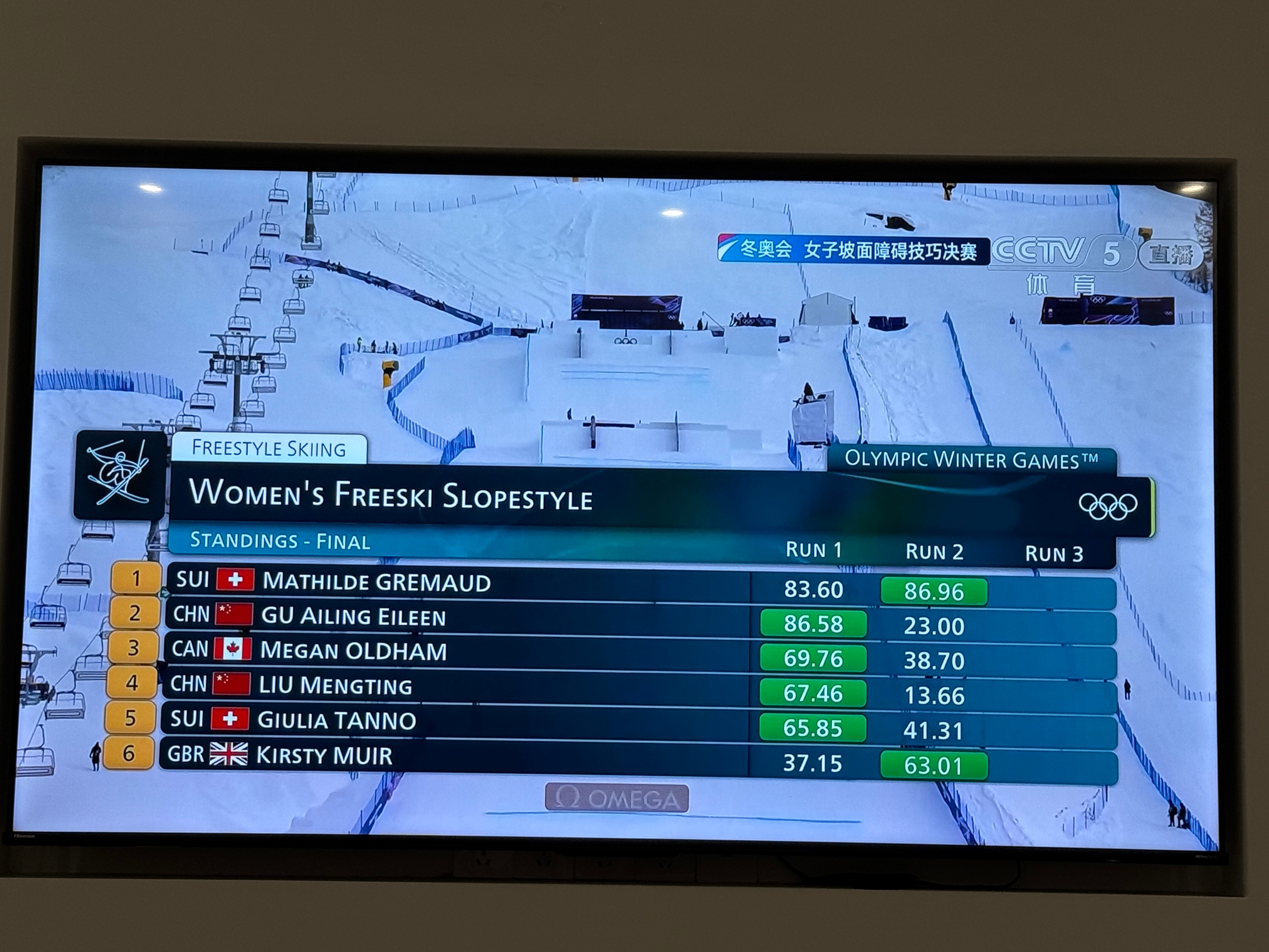 谷爱凌决赛谷爱凌第二轮失误了，目前被瑞士🇨🇭选手格雷莫德反超了，第三轮压力山