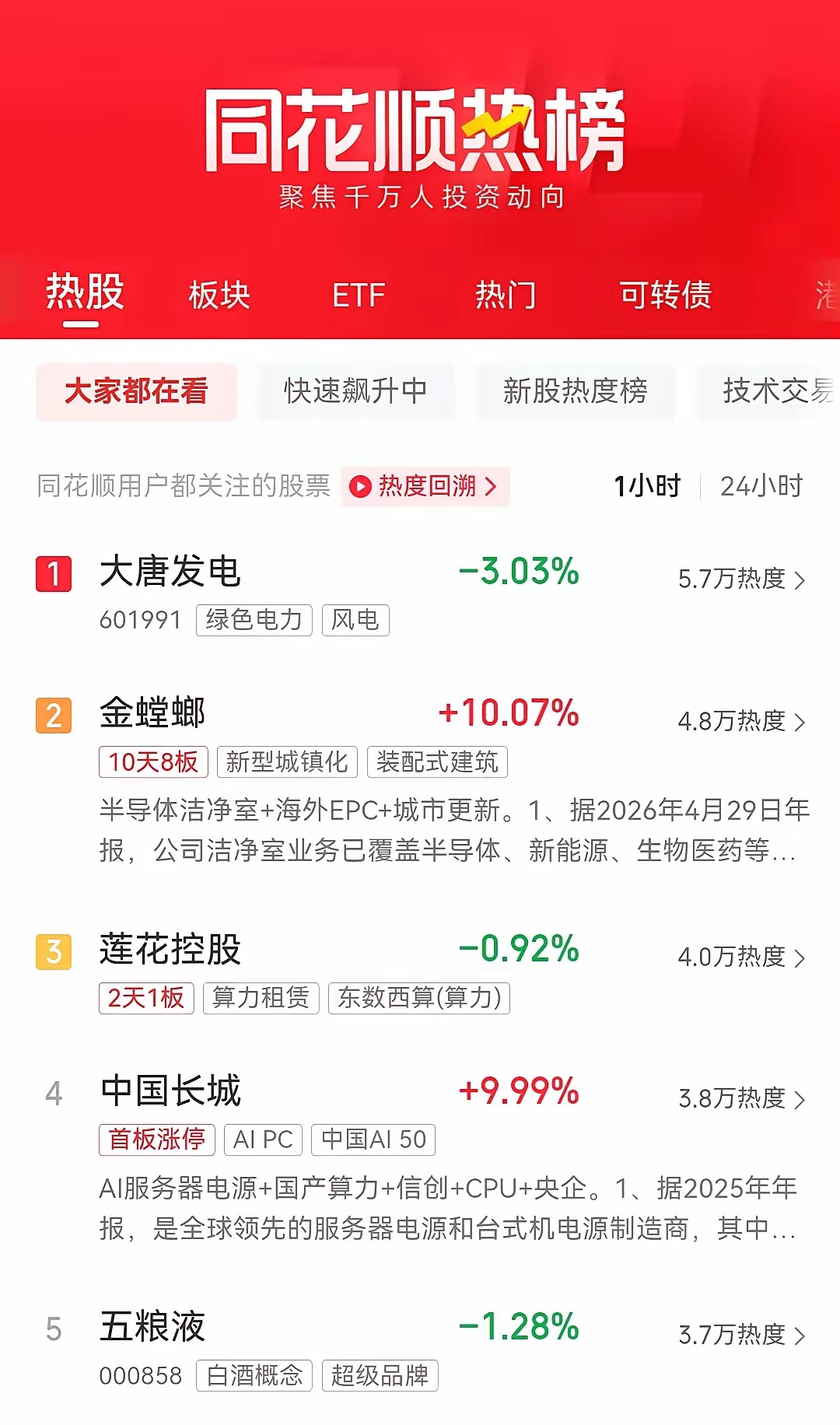 开盘倒计时2天，目前同花顺最新热榜排行前十名如下：一、大唐发电。现价4.16元，