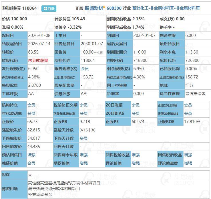 1月8日联瑞转债申购。根据当前市场情绪及可转债交易行情，联瑞转债上市时预计会有3