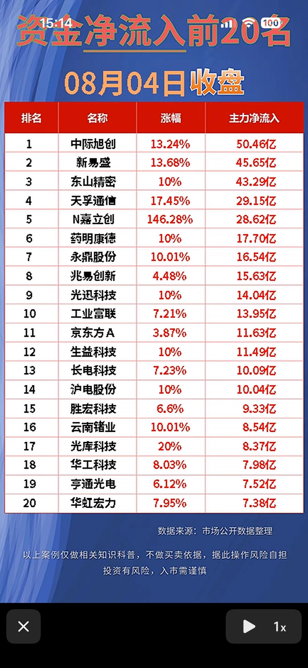 8月4日今天股市净流入与净流出前20名出炉了。

8月4日股市净流入与净流出前2
