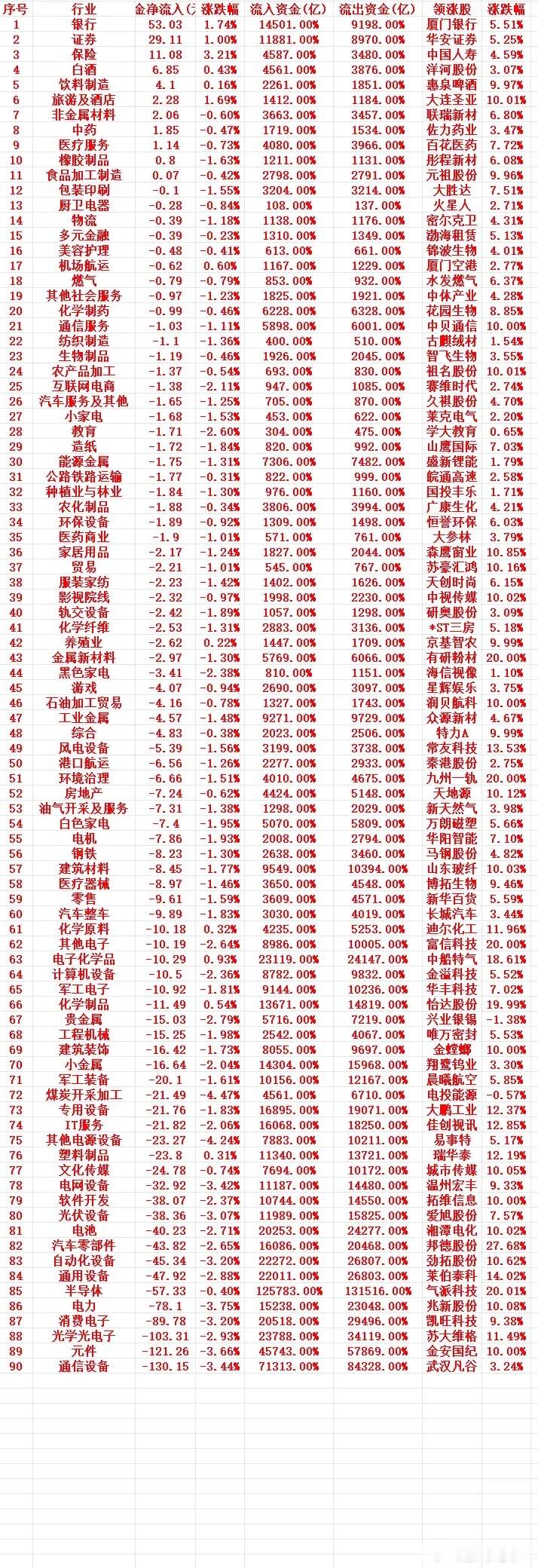 6月10号周三收盘，主力趁低位，“大幅买入”的行业名单（全行业）1 银行 53.