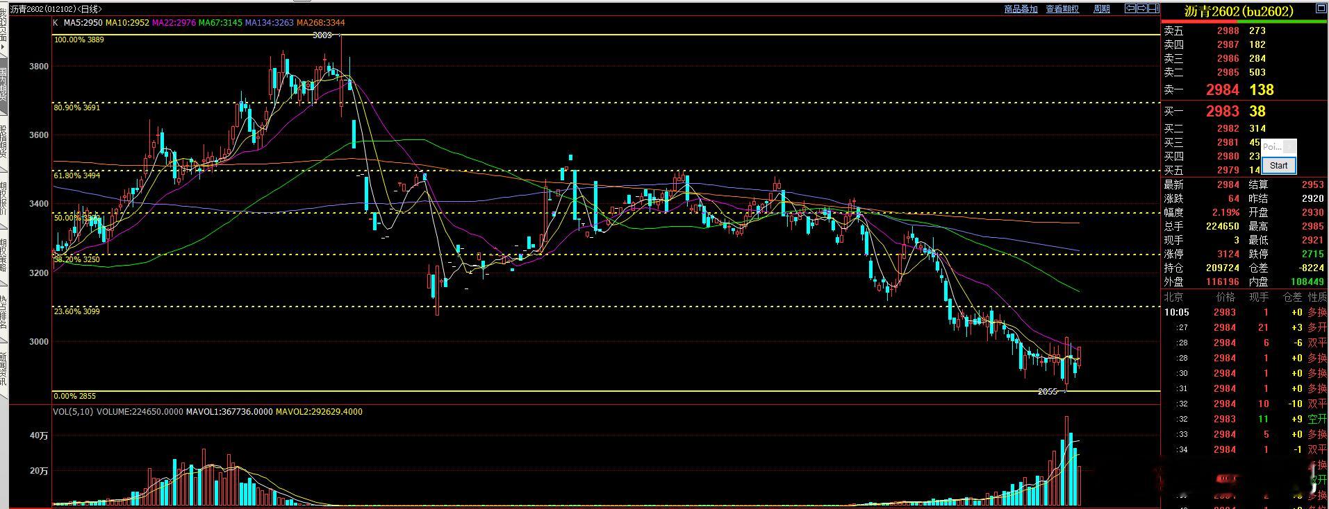 上周的沥青  今天早盘继续上涨，短线关键压力3000-3030区间 突破还会有空