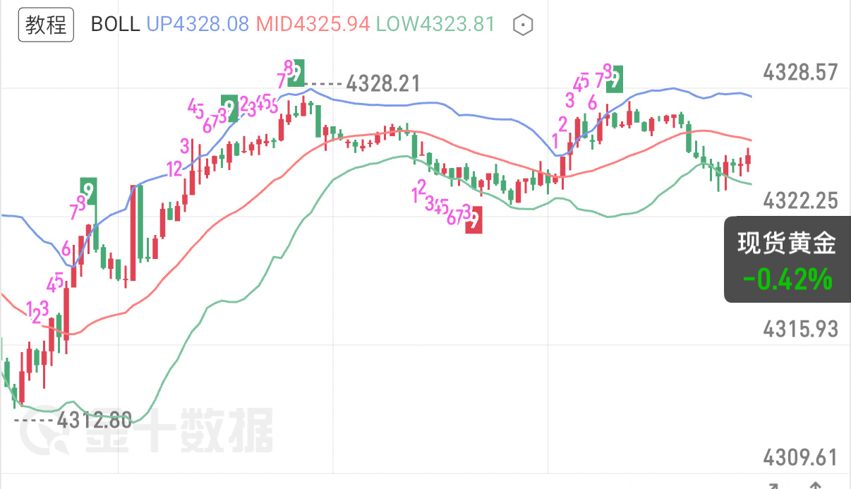 8.14黄金午评金价冲高完成双顶形态后选择破位持续下行，现阶段早已不是小幅短期回