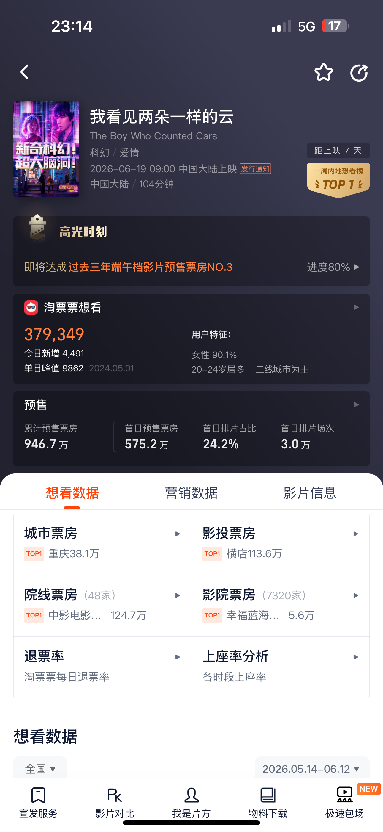 只差一点今日就能破千万了！！大家快冲王源