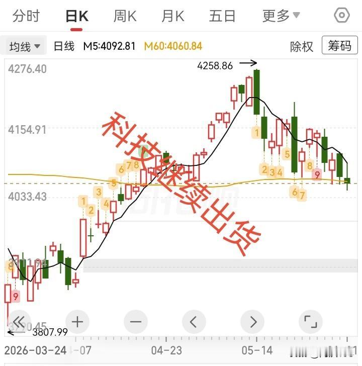 6.1收评，大盘缩量冲高回落，科技继续出货。

今天大盘缩量，小幅冲高后回落，收
