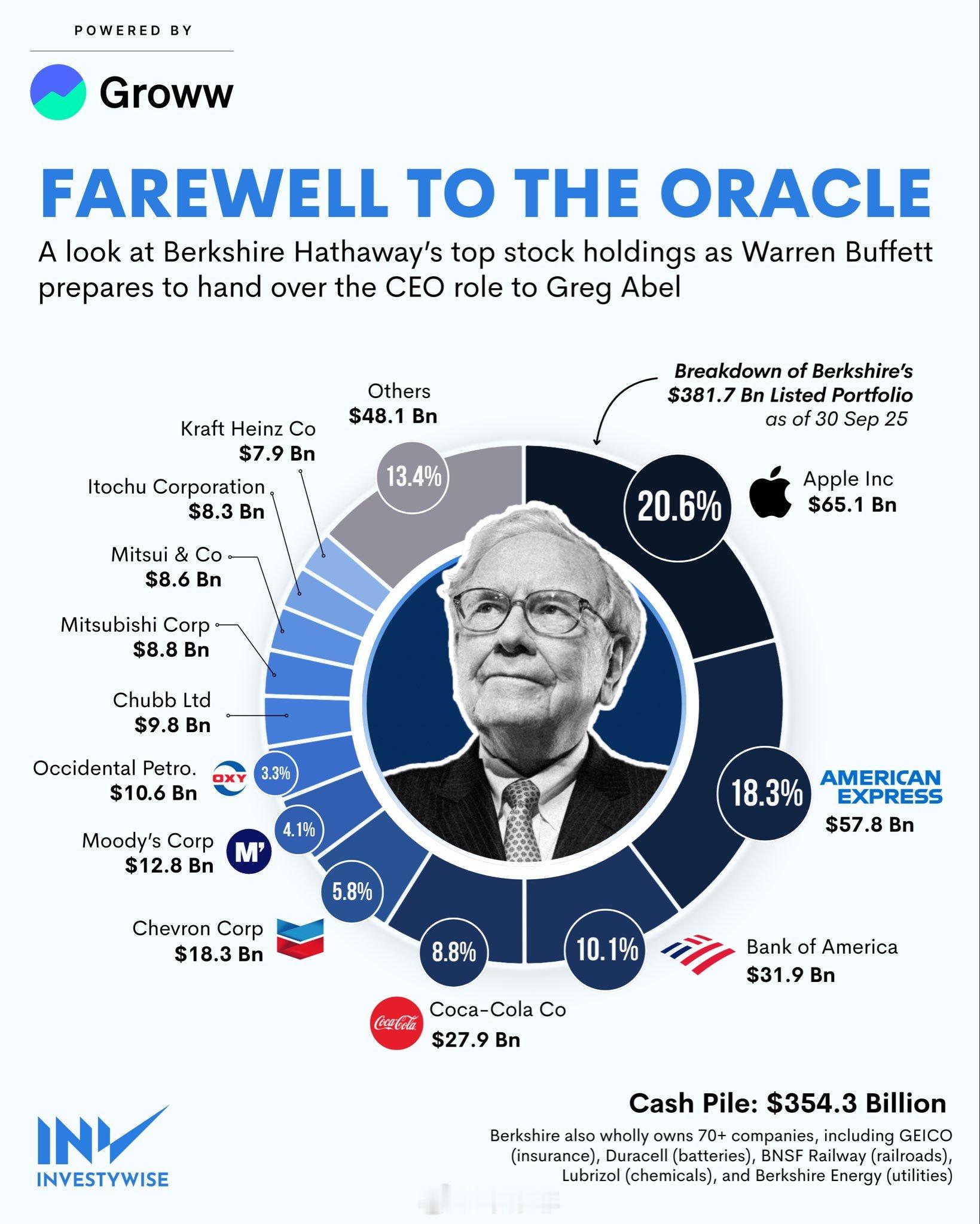 随着沃伦·巴菲特准备将伯克希尔·哈撒韦公司的控制权交给格雷格·阿贝尔，一个时代就