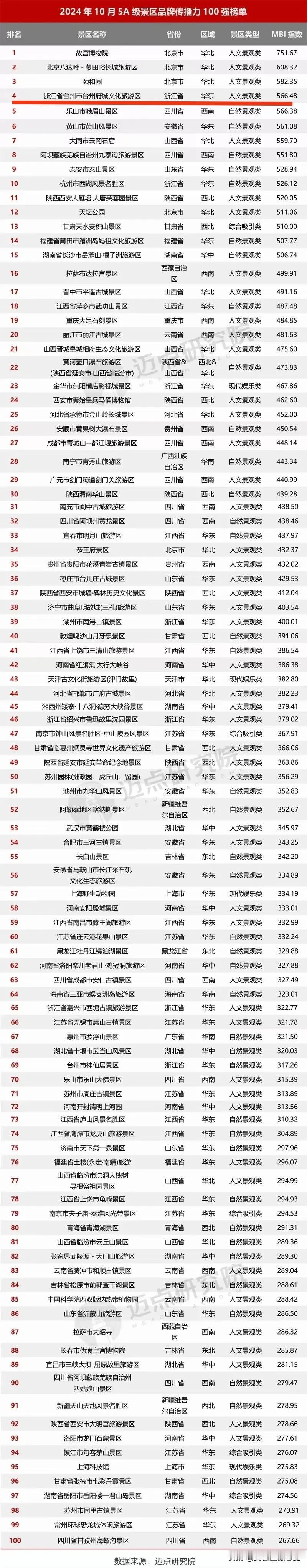 2024年10月全国5A级景区品牌传播力100强榜单，临海市的台州府城文化旅游区