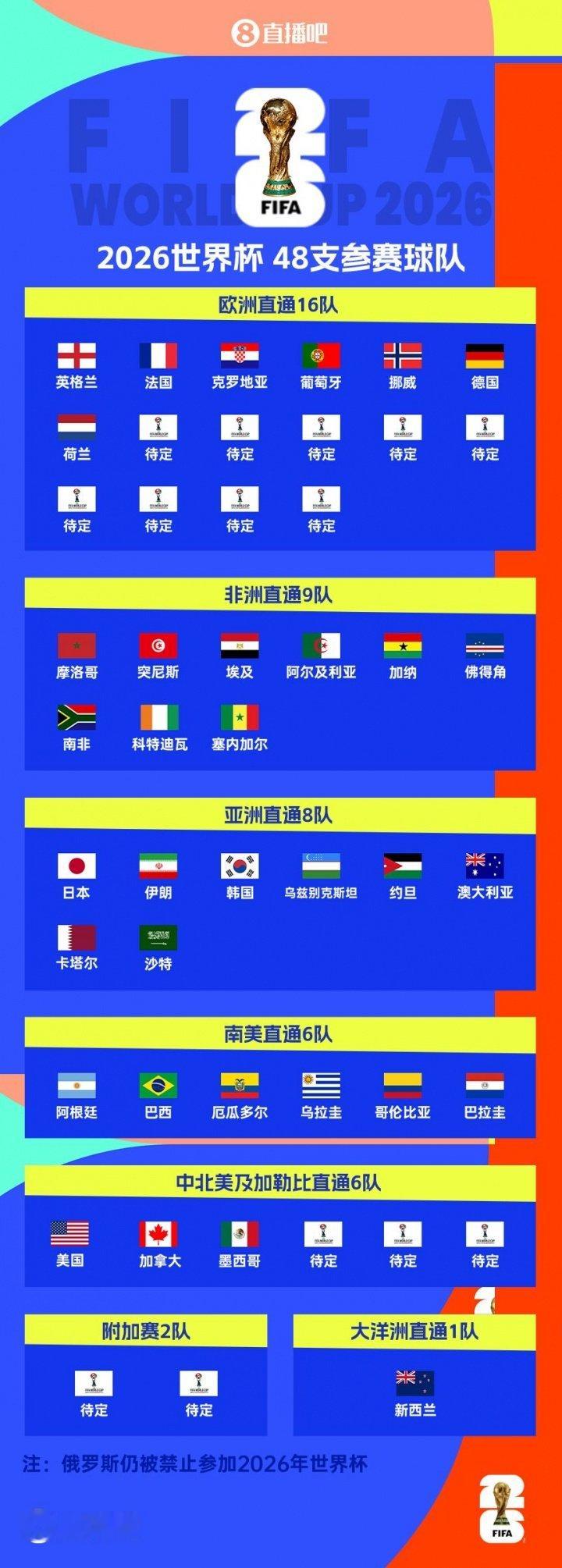 世欧预小组赛结束多场对阵，德国、荷兰均取得大胜，两队成功晋级美加墨世界杯正赛。至