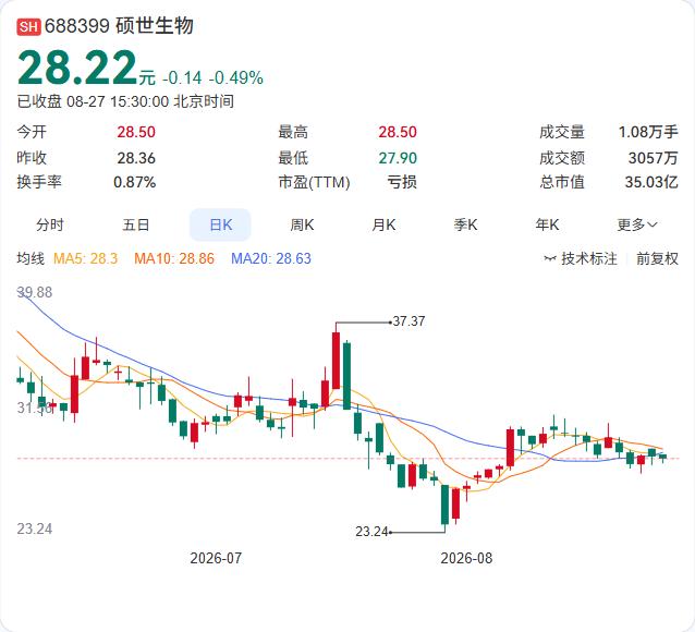 硕世生物半年报正式落地：营收1.47亿同比下降16.03%，归母净利润1956.