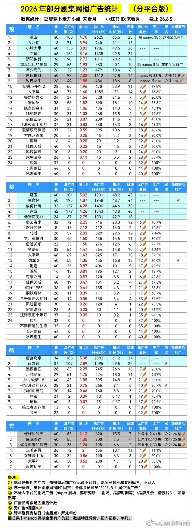 看了一眼翘楚的招商还是很不错的，稳住，争取拿年冠。 