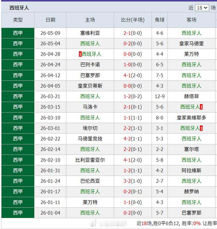 突然看到西班牙人也在保级区，这只新赛季开赛已读排名联赛第2名的球队。最近联赛直接