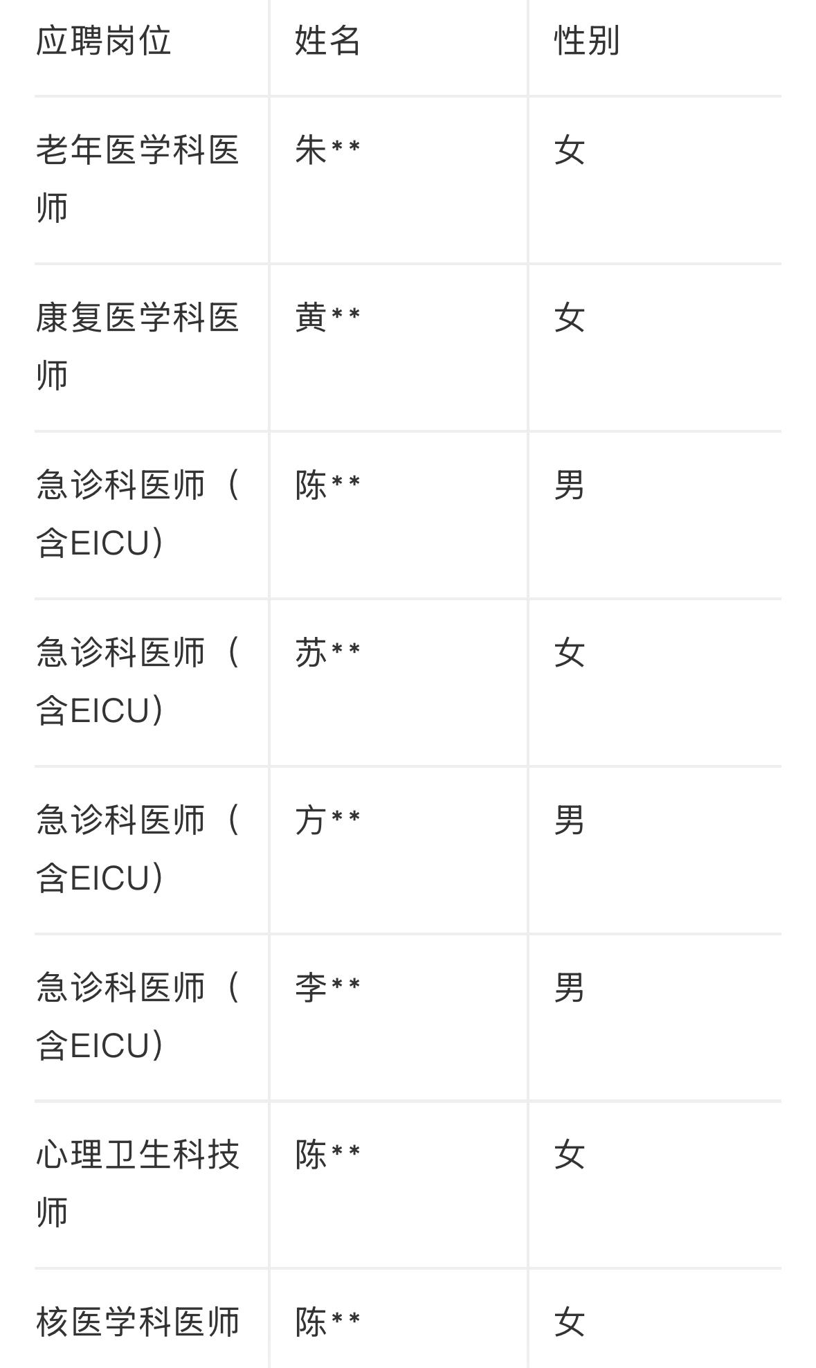 【福建莆田】莆田学院附属医院2026年博士、高层次及重点紧缺专业人才招聘入围考生