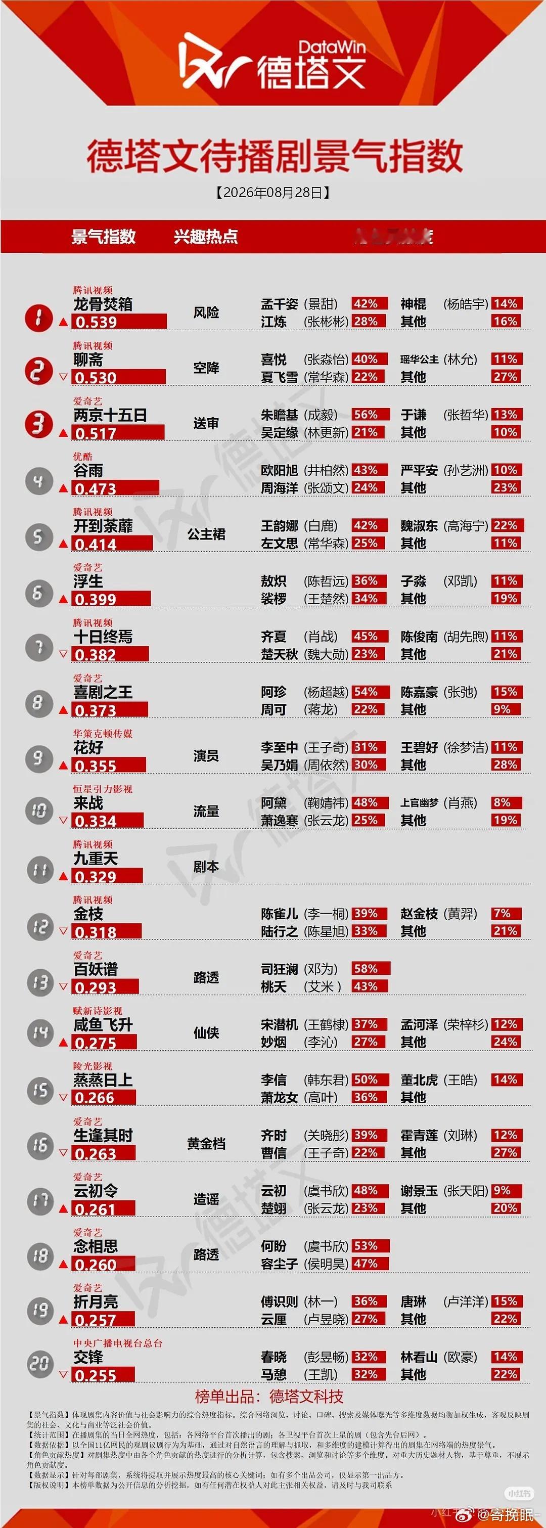 百妖谱迎来了它开机以来德塔文分值最低的一天 ​​​
