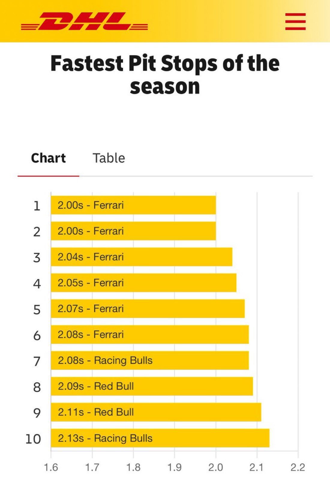 F1 本赛季但目前为止最快的10次进站换胎[doge]2025F1西班牙大奖赛 