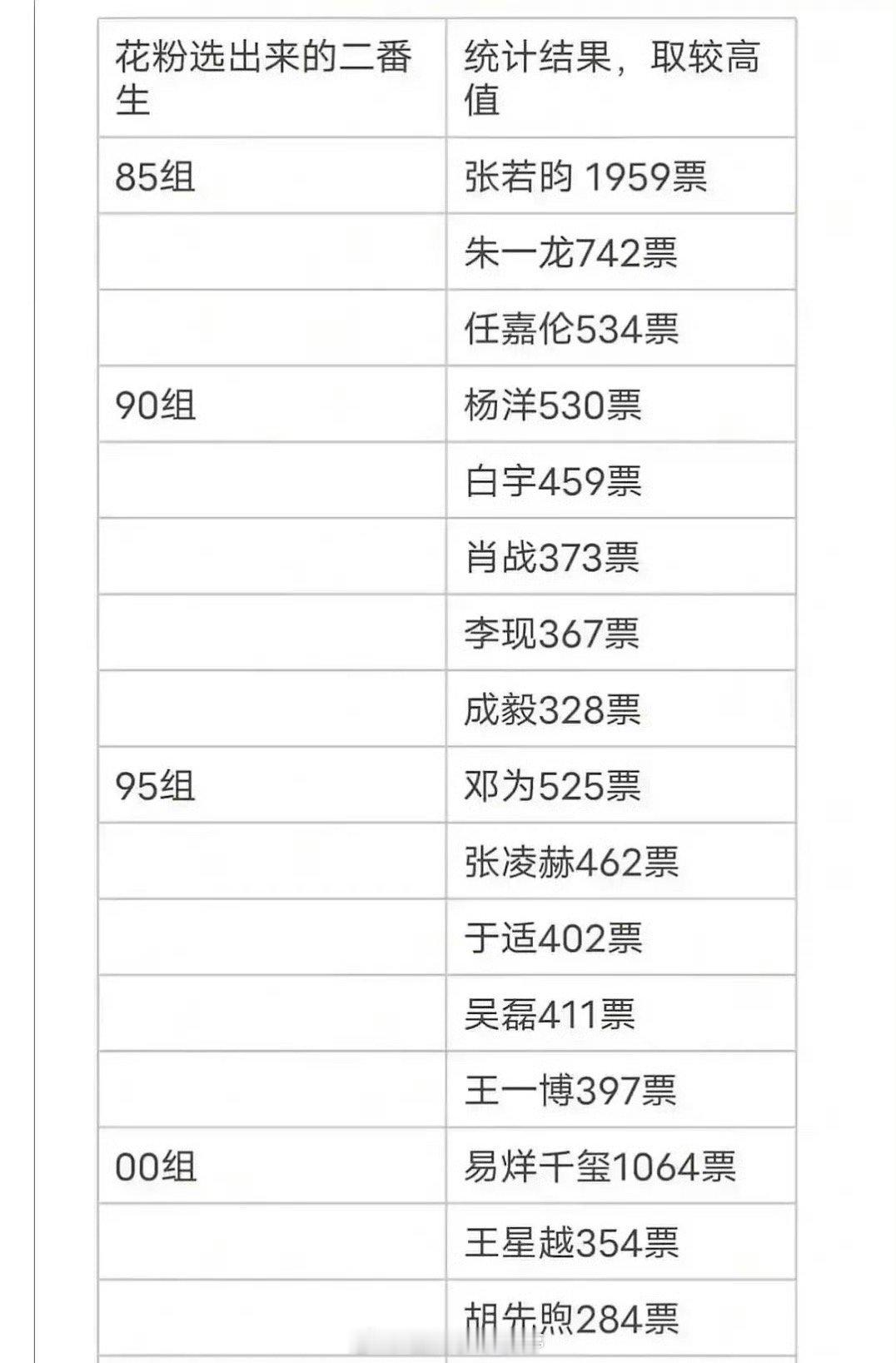 这又是谁发起的投票，多少有点…[笑cry]花粉选出来的最想合作的二番男演员：85