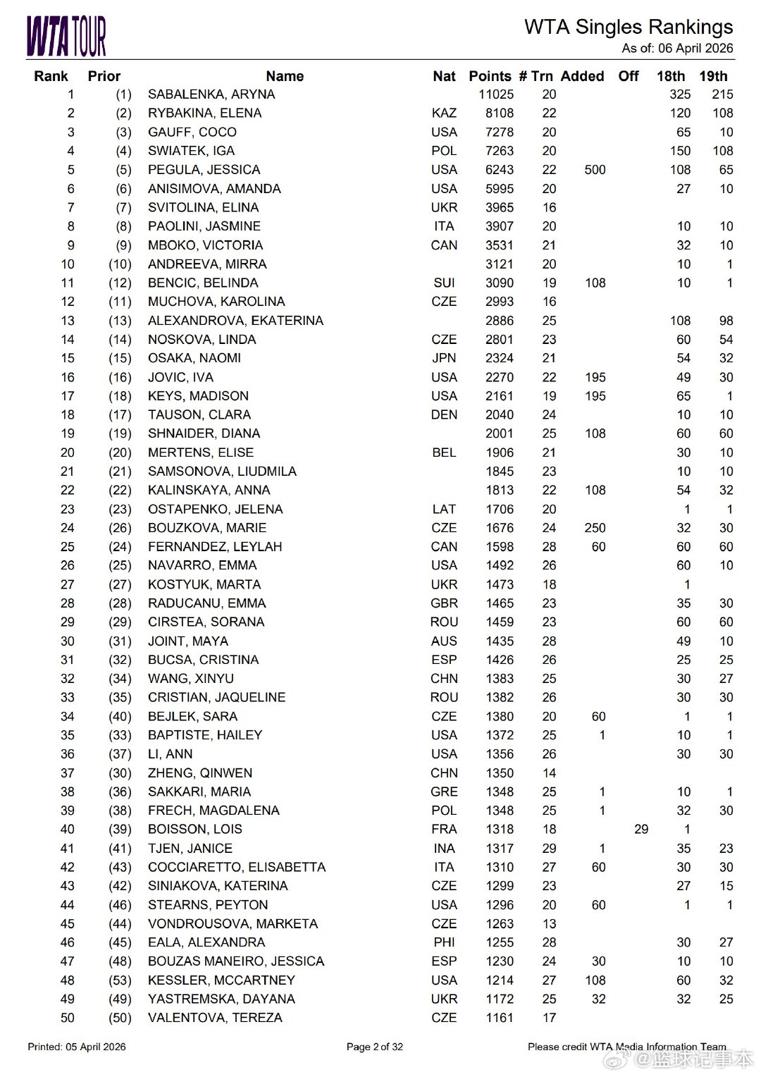 郑钦文世界排名下滑至第37WTA最新排名(4.6)：郑钦文从第30位下滑至第37